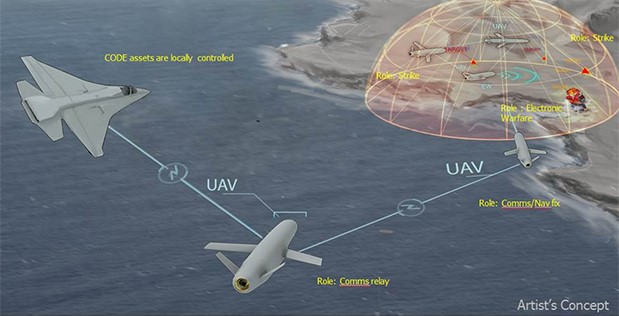 DARPA“拒止環(huán)境協(xié)同作戰(zhàn)”項目